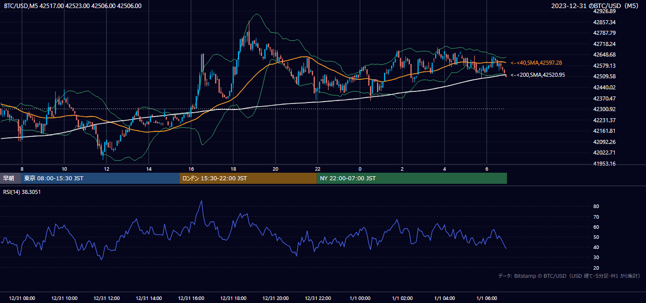 2023年12月31日（日） BTC/USD 5分足チャート