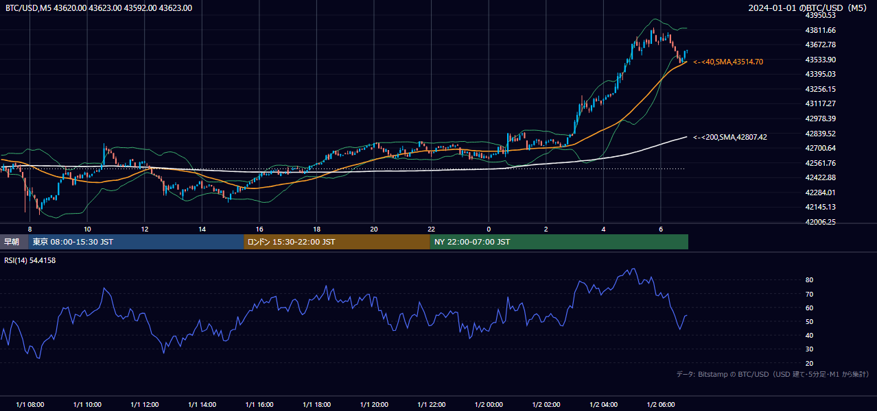 2024年1月1日(月) BTC/USD 5分足チャート