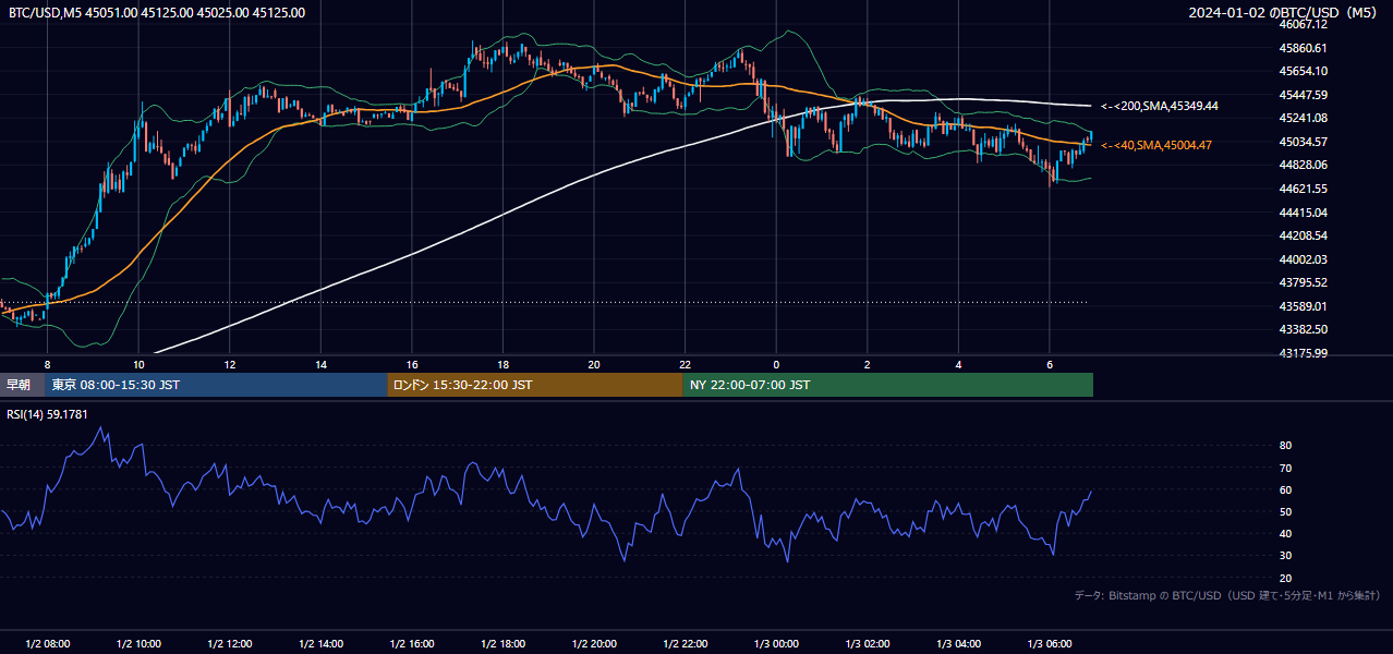 2024年1月2日(火) BTC/USD 5分足チャート