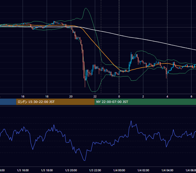 2024年1月3日（水） BTC/USD 5分足チャート