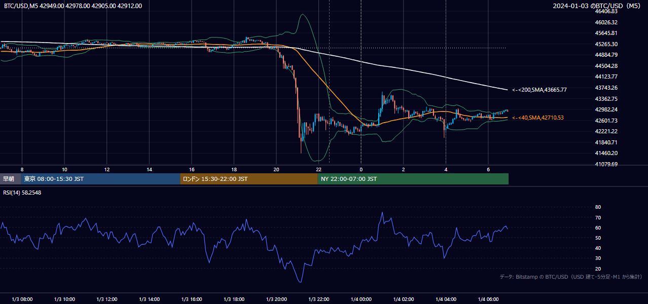2024年1月3日（水） BTC/USD 5分足チャート
