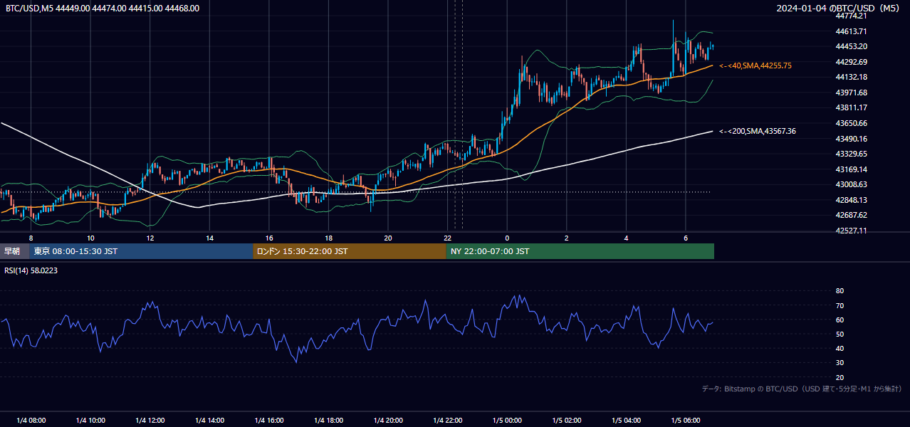 2024年1月4日（木） BTC/USD 5分足チャート