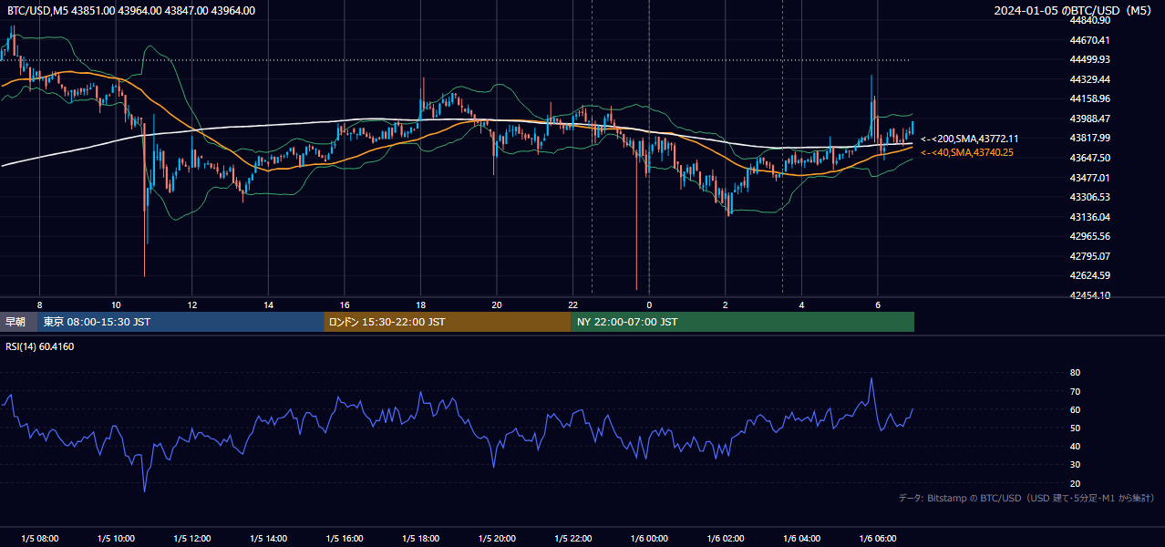 2024年1月5日(金) BTC/USD 5分足チャート