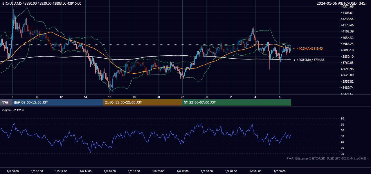 2024年1月6日（土） BTC/USD 5分足チャート