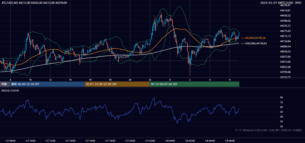 2024年1月7日(日) BTC/USD 5分足チャート