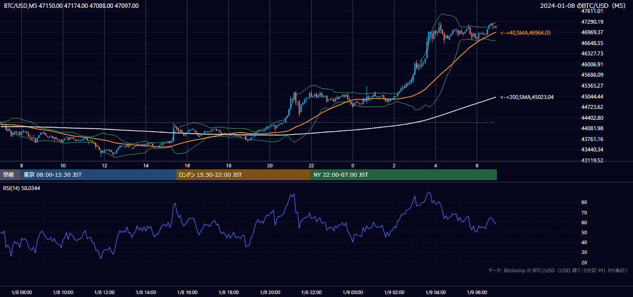 2024年1月8日（月） BTC/USD 5分足チャート