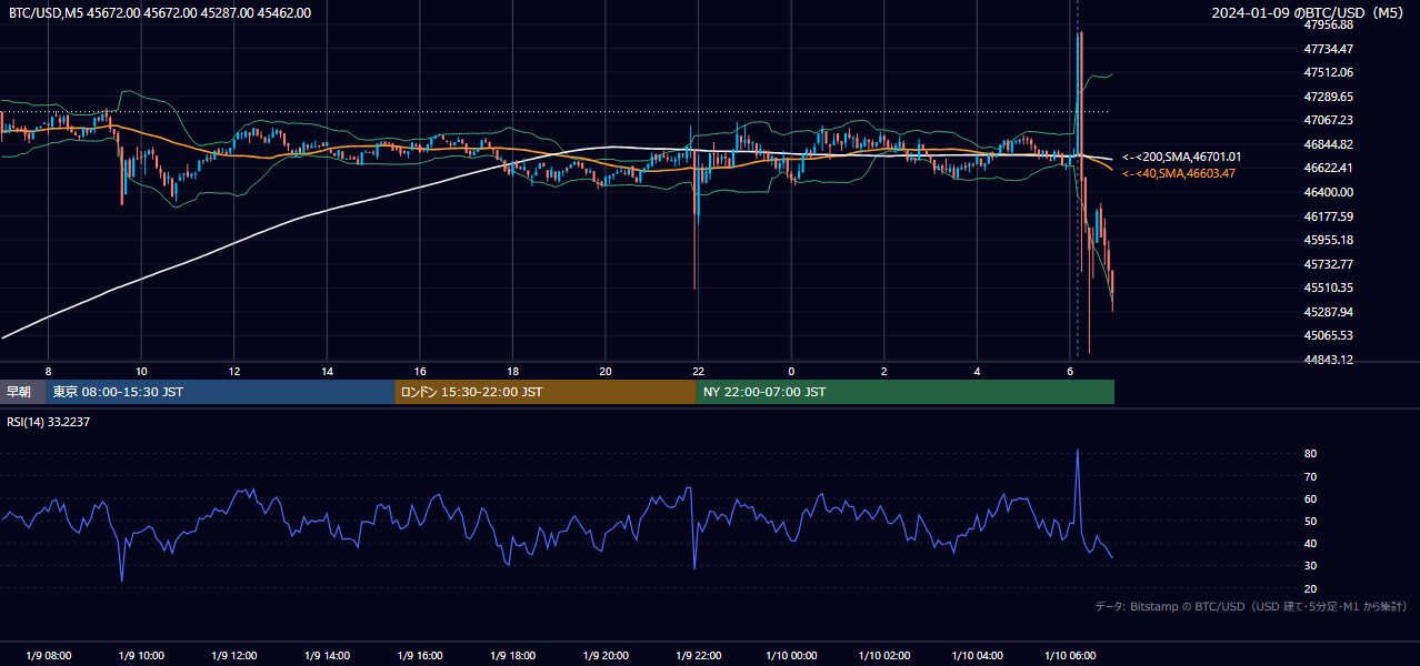 2024年1月9日(火) BTC/USD 5分足チャート