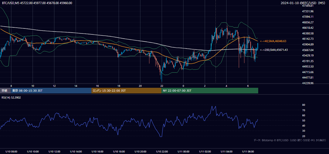 2024年1月10日(水) BTC/USD 5分足チャート