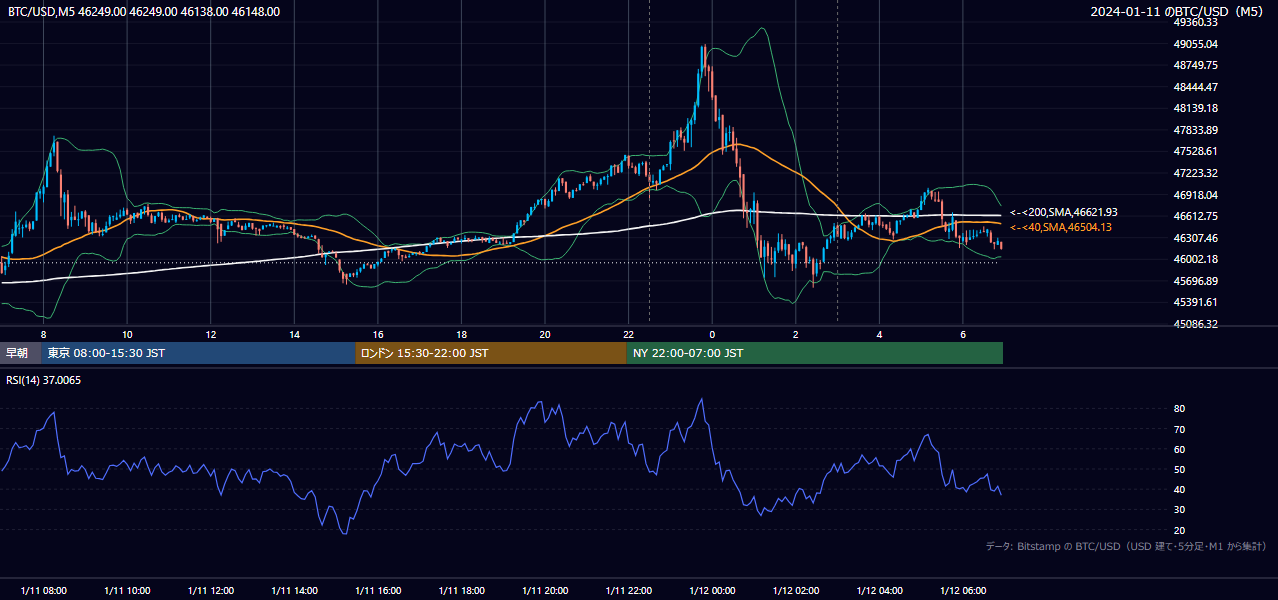 2024年1月11日（木） BTC/USD 5分足チャート