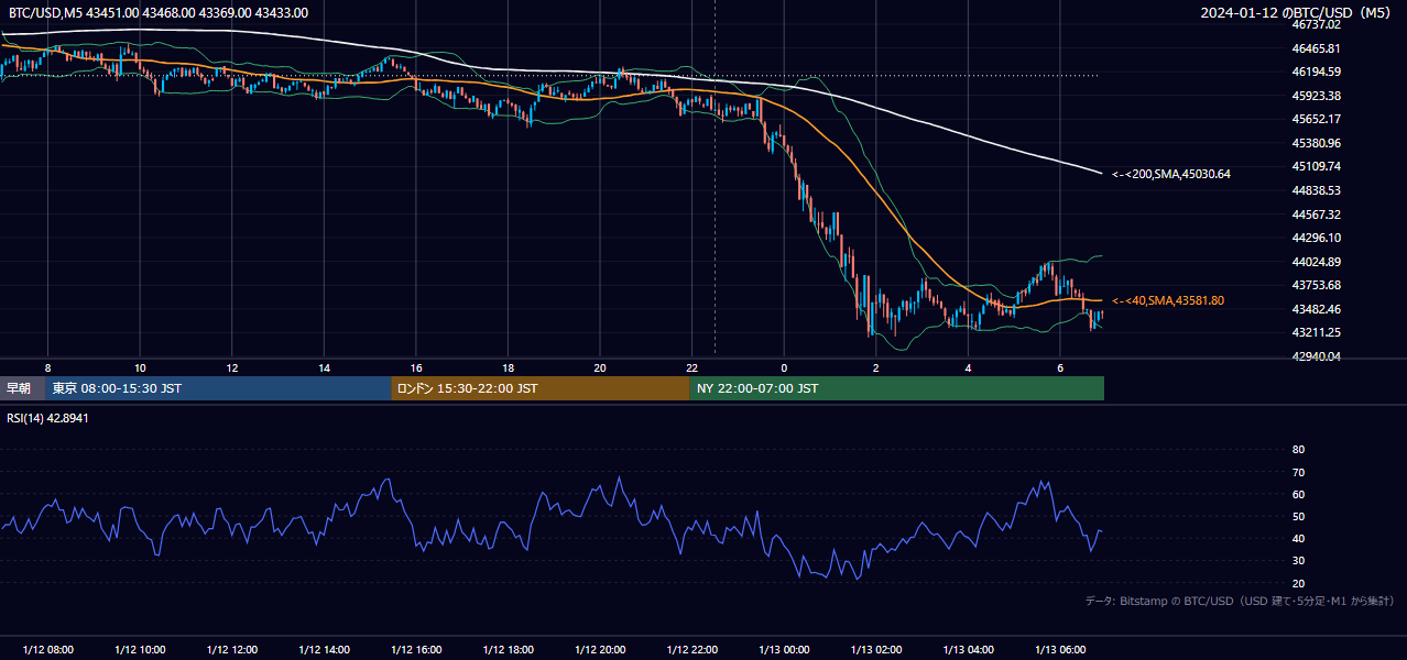 2024年1月12日(金) BTC/USD 5分足チャート