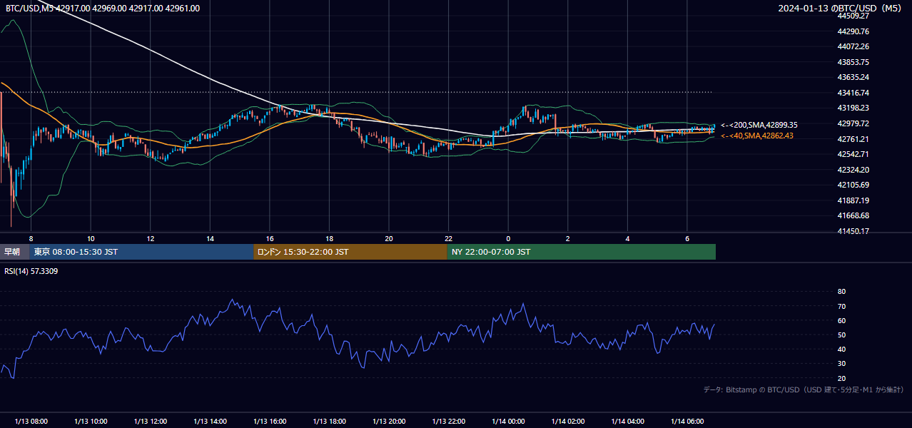 2024年1月13日（土） BTC/USD 5分足チャート