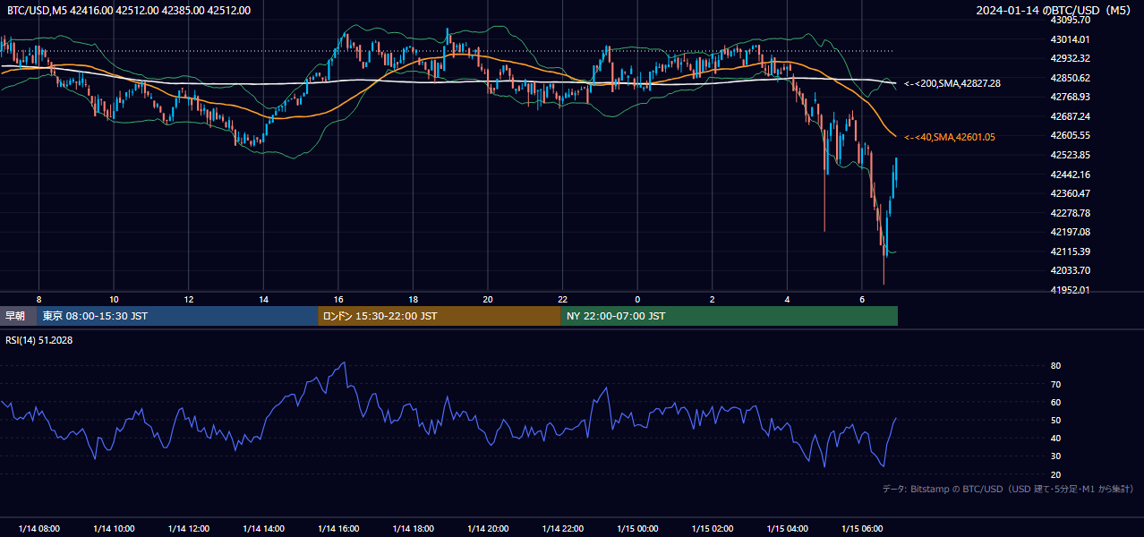 2024年1月14日(日) BTC/USD 5分足チャート