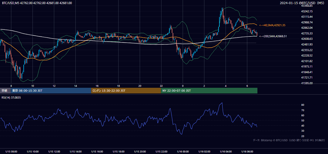 2024年1月15日（月） BTC/USD 5分足チャート