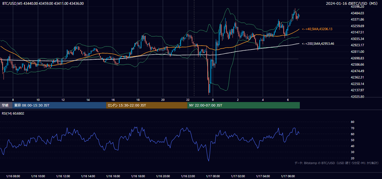 2024年1月16日（火） BTC/USD 5分足チャート
