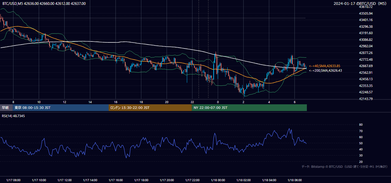 2024年1月17日(水) BTC/USD 5分足チャート