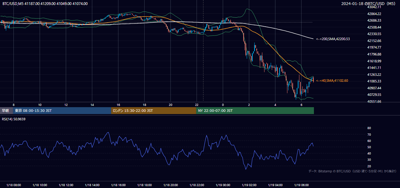 2024年1月18日（木） BTC/USD 5分足チャート