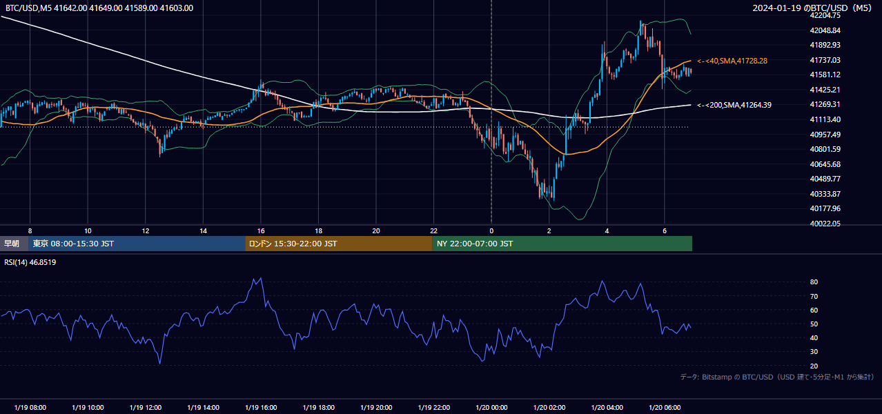 2024年1月19日（金） BTC/USD 5分足チャート