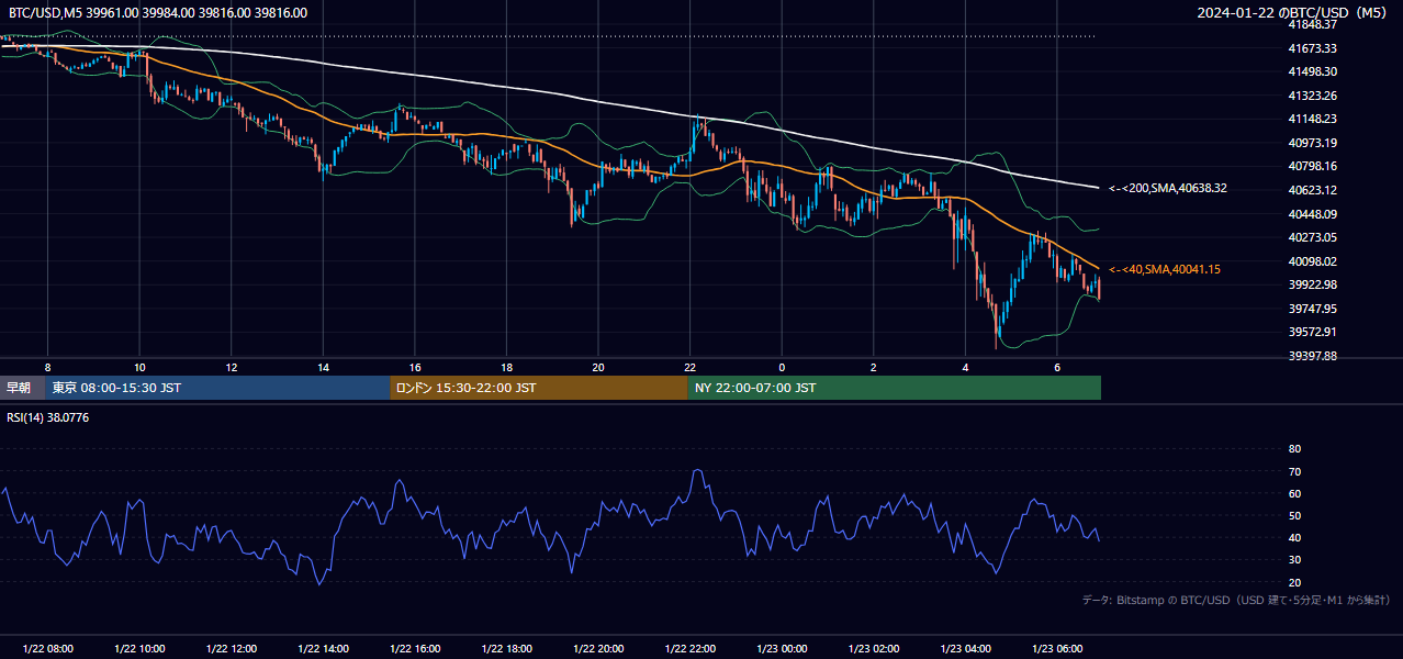 2024年1月22日(月) BTC/USD 5分足チャート