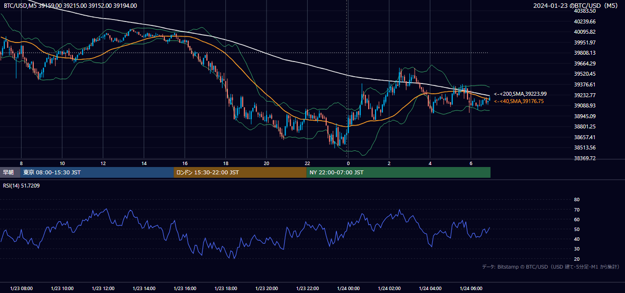 2024年1月23日（火） BTC/USD 5分足チャート