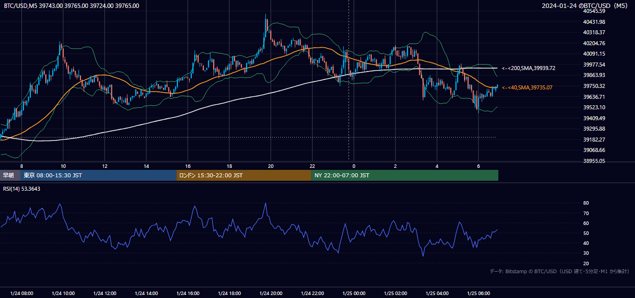2024年1月24日（水） BTC/USD 5分足チャート