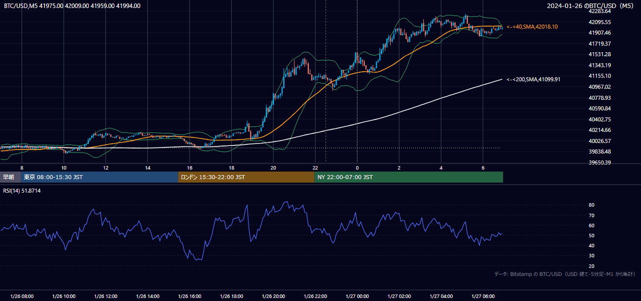 2024年1月26日(金) BTC/USD 5分足チャート