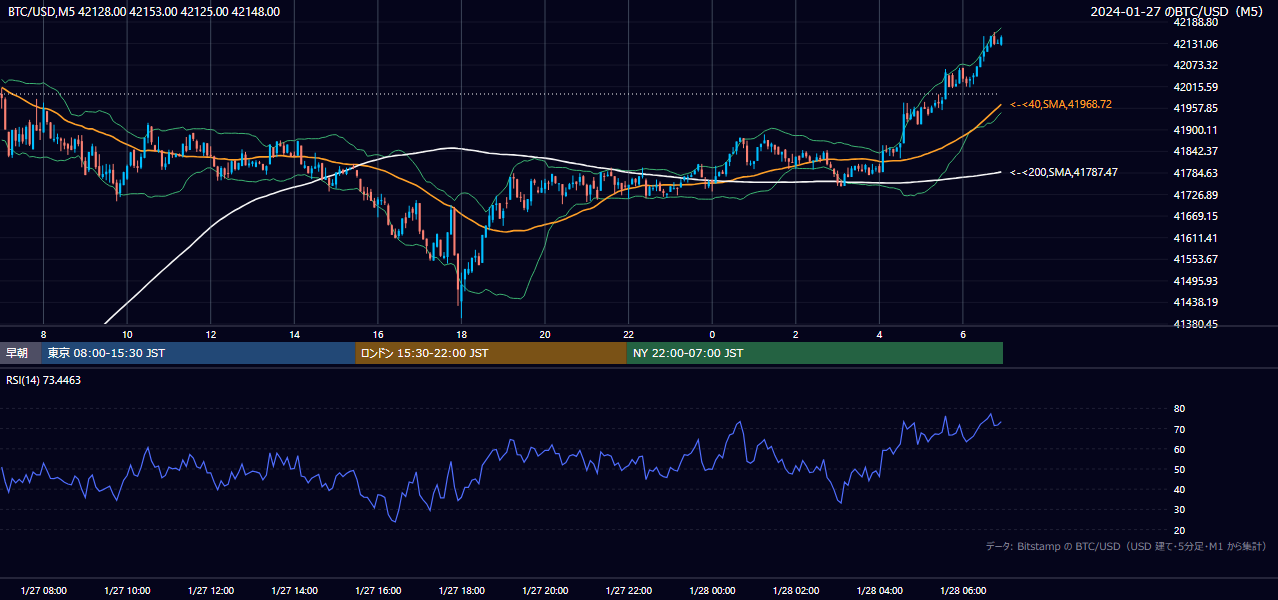 2024年1月27日(土) BTC/USD 5分足チャート