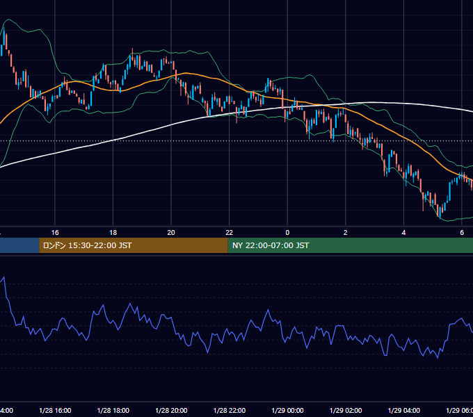 2024年1月28日（日） BTC/USD 5分足チャート