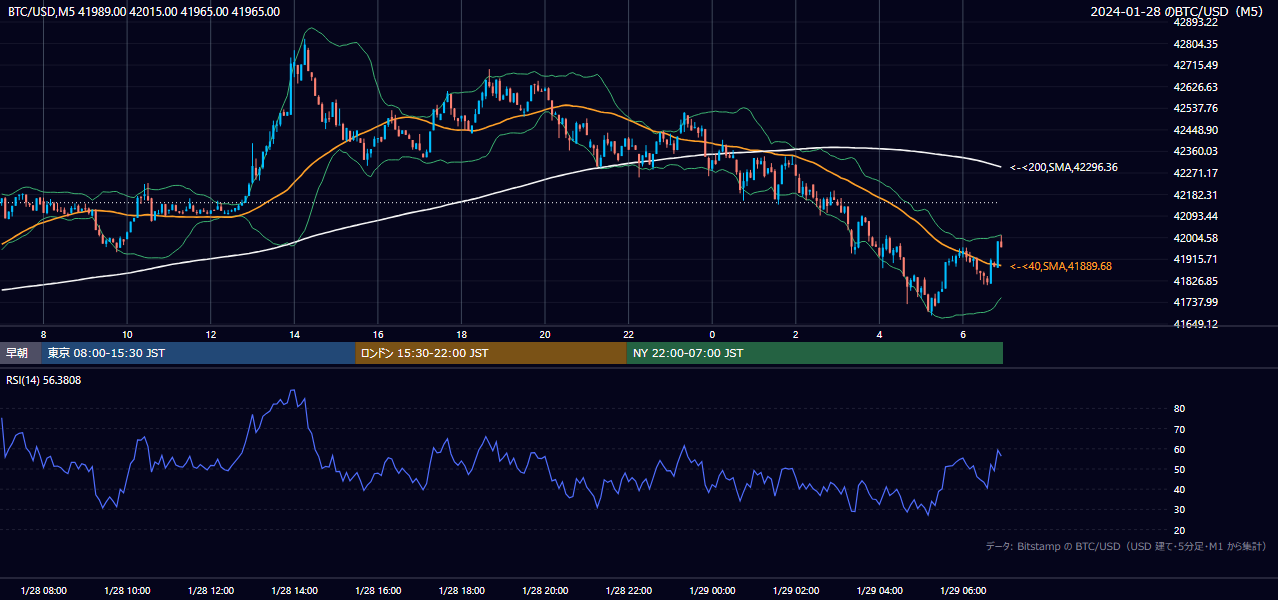 2024年1月28日(日) BTC/USD 5分足チャート