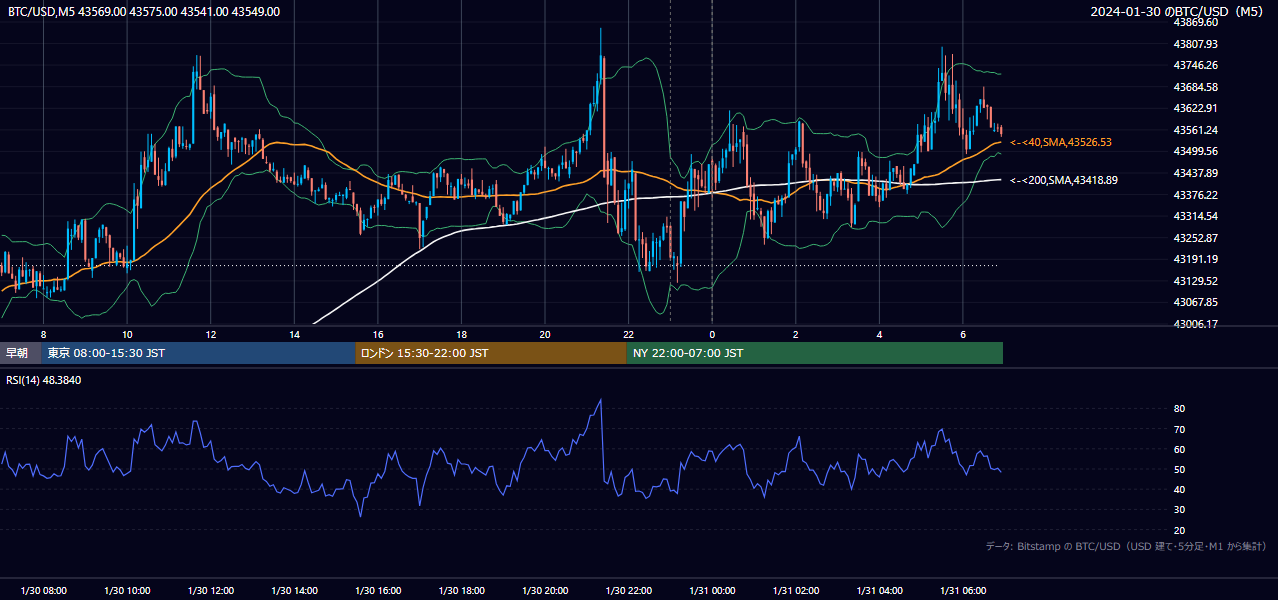 2024年1月30日（火） BTC/USD 5分足チャート