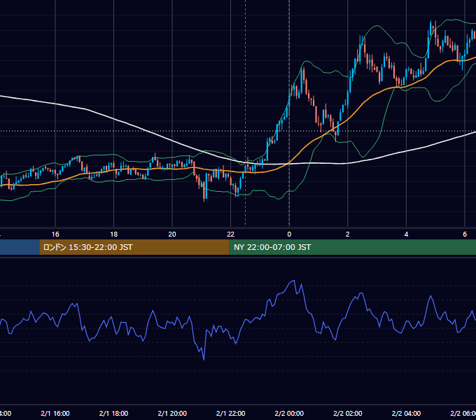 2024年2月1日（木） BTC/USD 5分足チャート