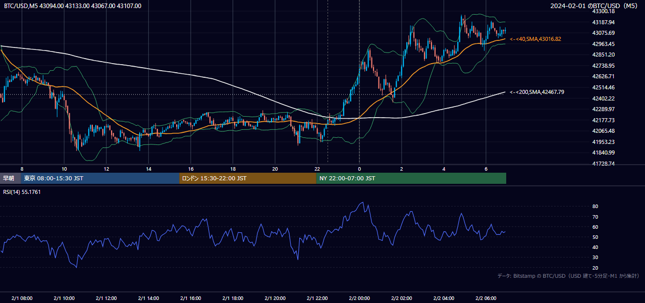 2024年2月1日（木） BTC/USD 5分足チャート