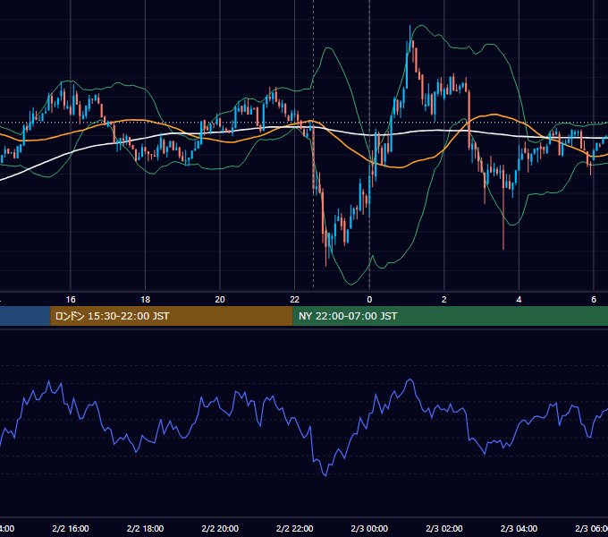 2024年2月2日（金） BTC/USD 5分足チャート