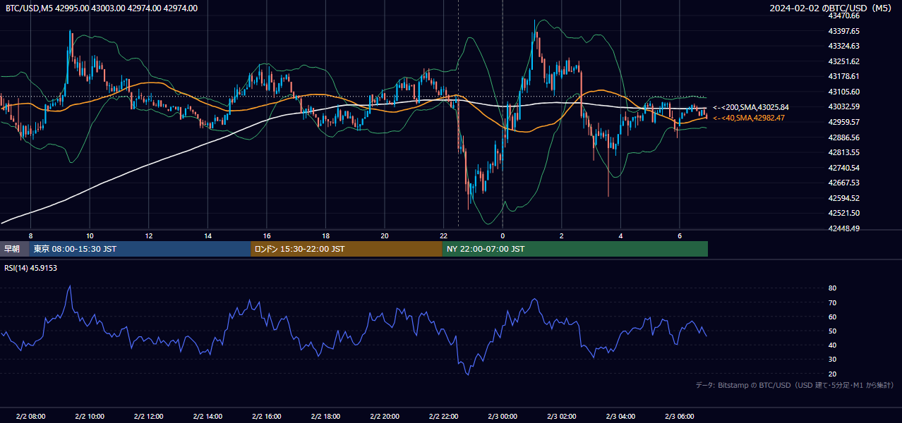 2024年2月2日(金) BTC/USD 5分足チャート