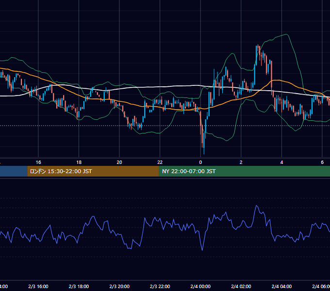 2024年2月3日（土） BTC/USD 5分足チャート