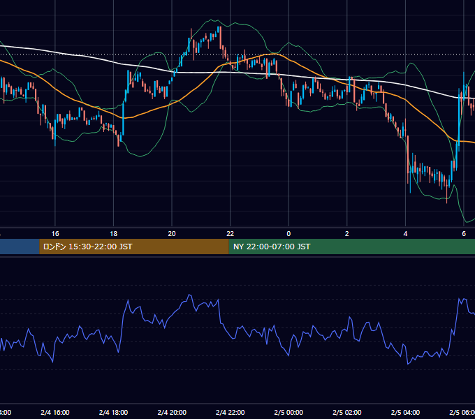 2024年2月4日（日） BTC/USD 5分足チャート