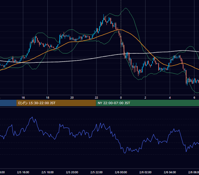 2024年2月5日（月） BTC/USD 5分足チャート