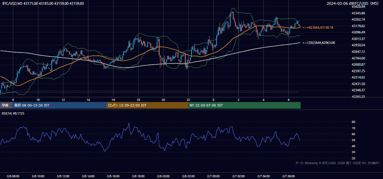 2024年2月6日（火） BTC/USD 5分足チャート