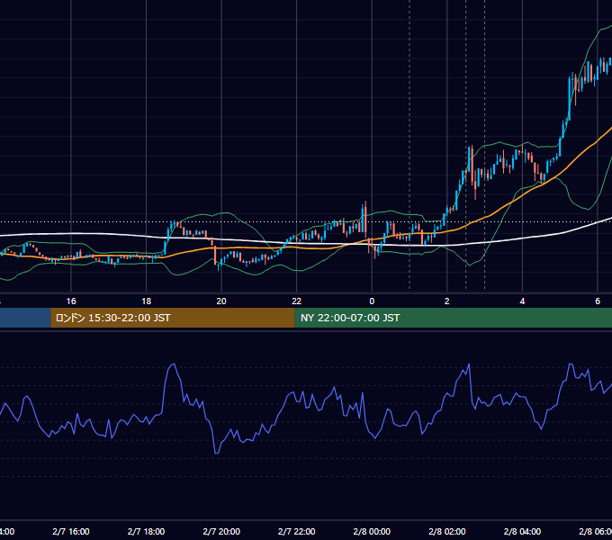 2024年2月7日（水） BTC/USD 5分足チャート