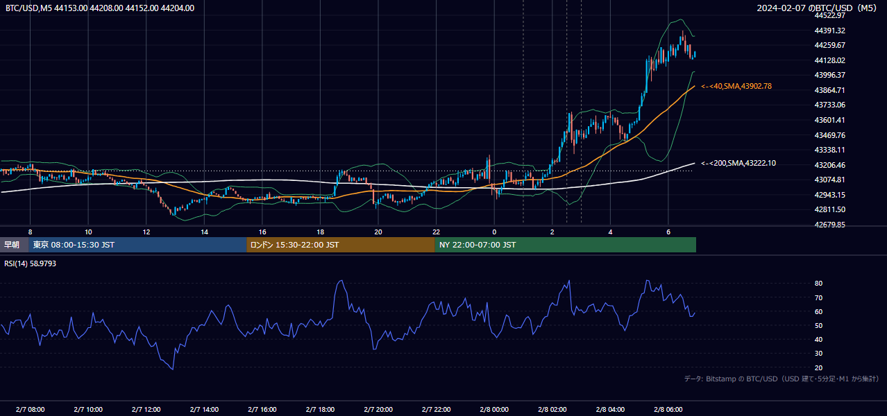 2024年2月7日（水） BTC/USD 5分足チャート