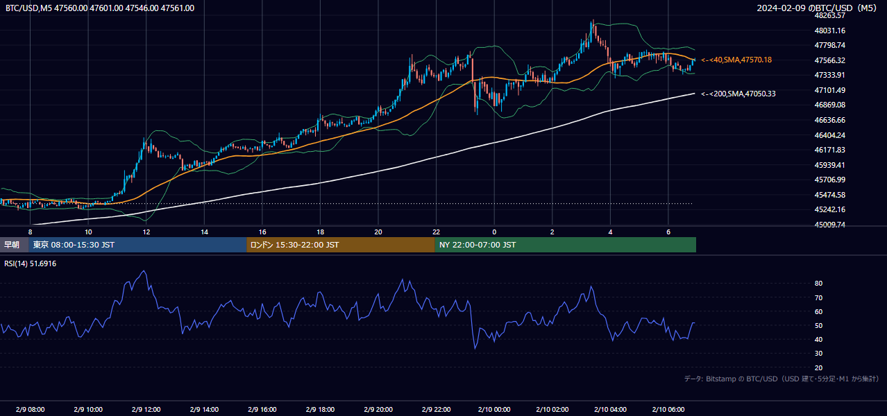 2024年2月9日(金) BTC/USD 5分足チャート