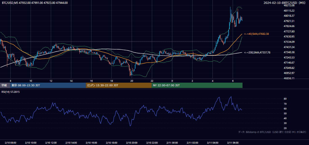 2024年2月10日（土） BTC/USD 5分足チャート