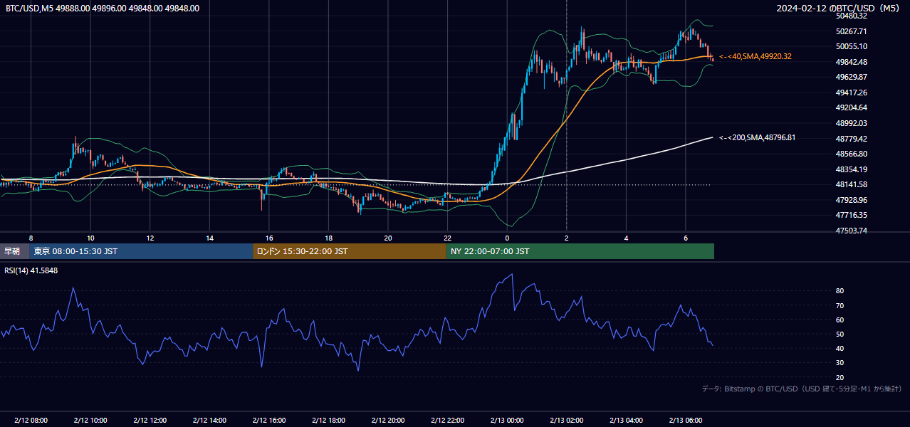 2024年2月12日（月） BTC/USD 5分足チャート