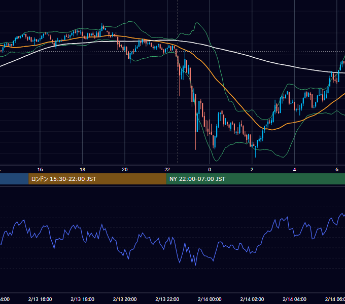 2024年2月13日（火） BTC/USD 5分足チャート