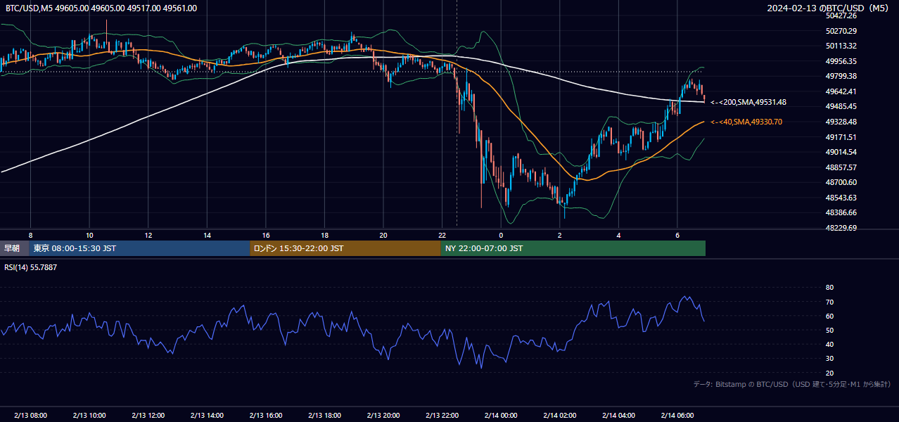 2024年2月13日（火） BTC/USD 5分足チャート