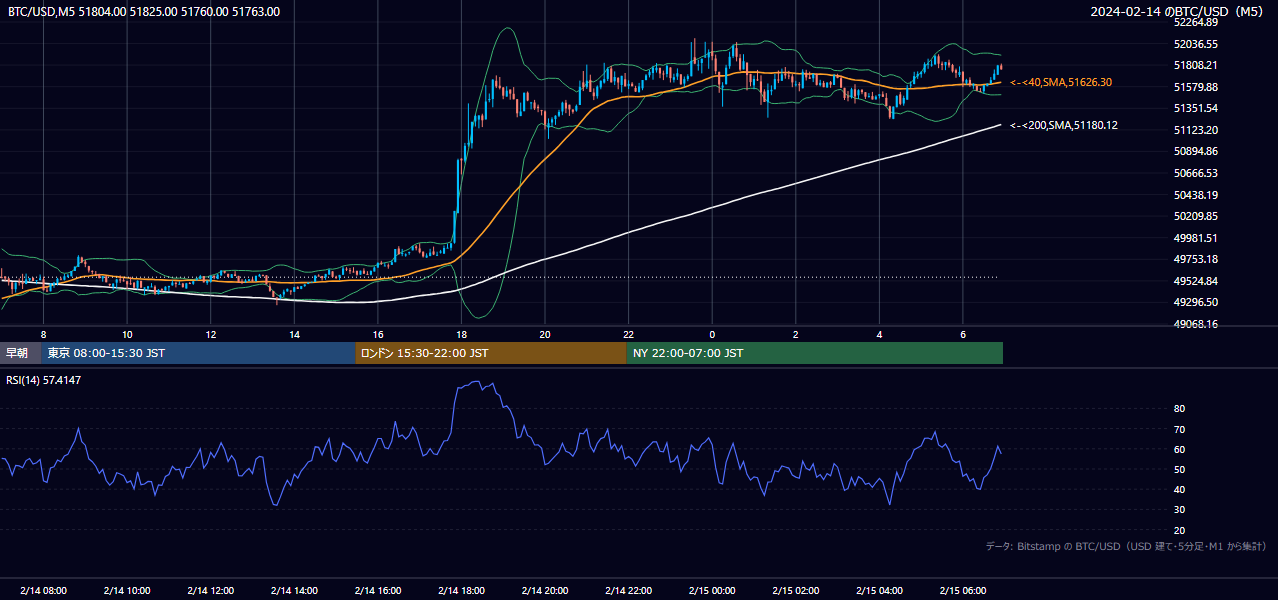 2024年2月14日（水） BTC/USD 5分足チャート