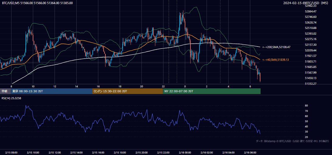 2024年2月15日（木） BTC/USD 5分足チャート