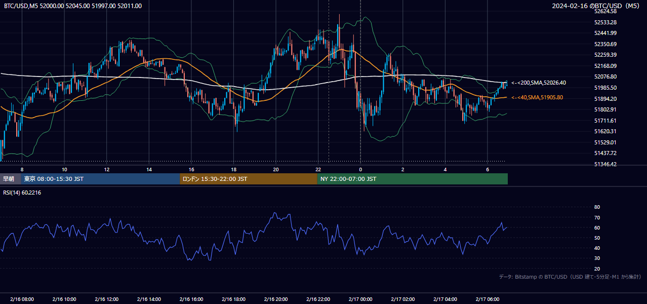 2024年2月16日（金） BTC/USD 5分足チャート