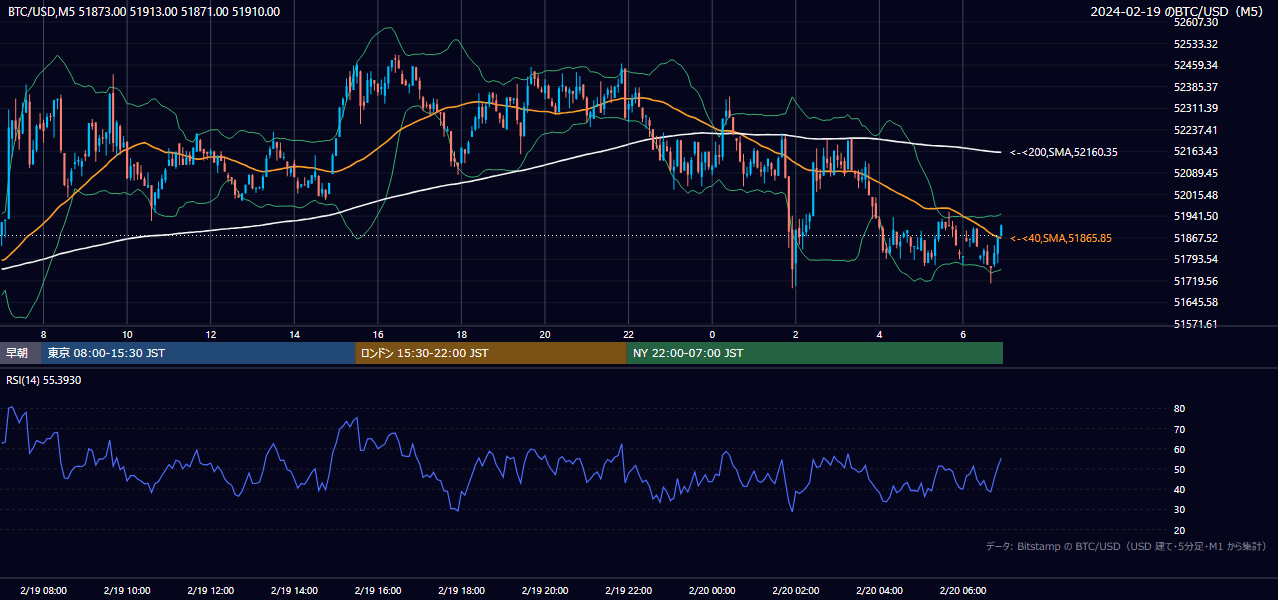 2024年2月19日(月) BTC/USD 5分足チャート