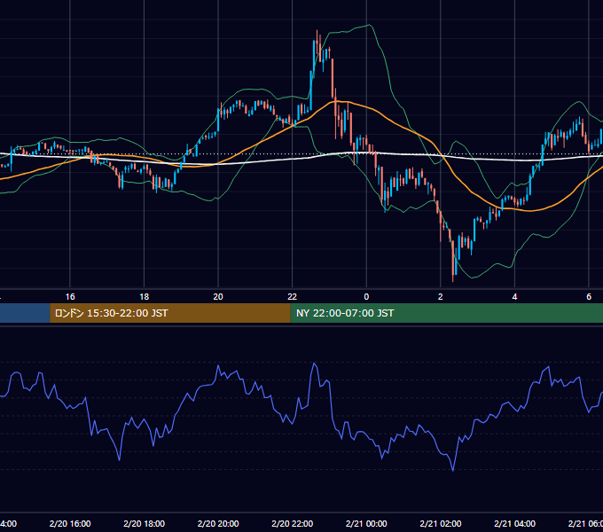 2024年2月20日（火） BTC/USD 5分足チャート