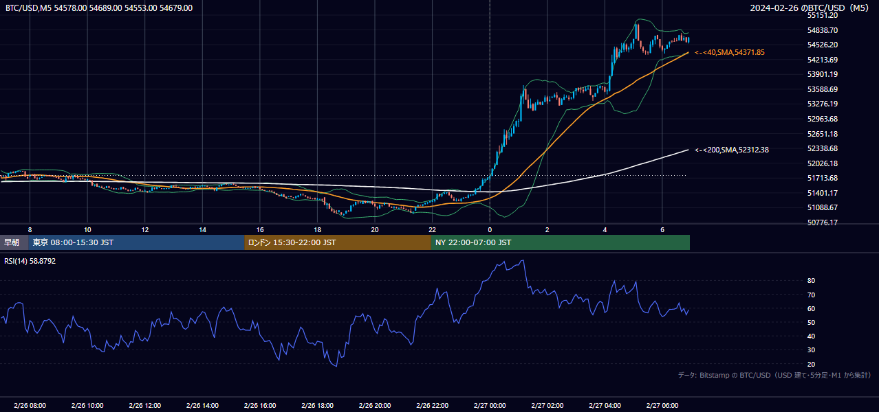 2024年2月26日（月） BTC/USD 5分足チャート